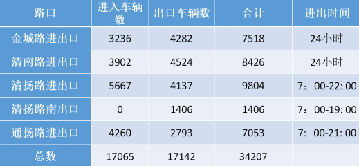 无锡市人民医院出入口流量统计