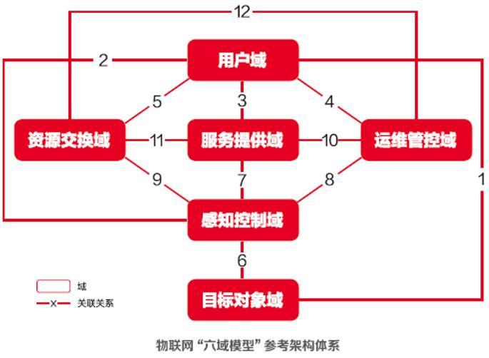 六域模型