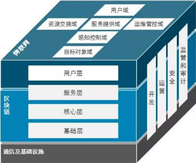物联网与区块链融合架构图