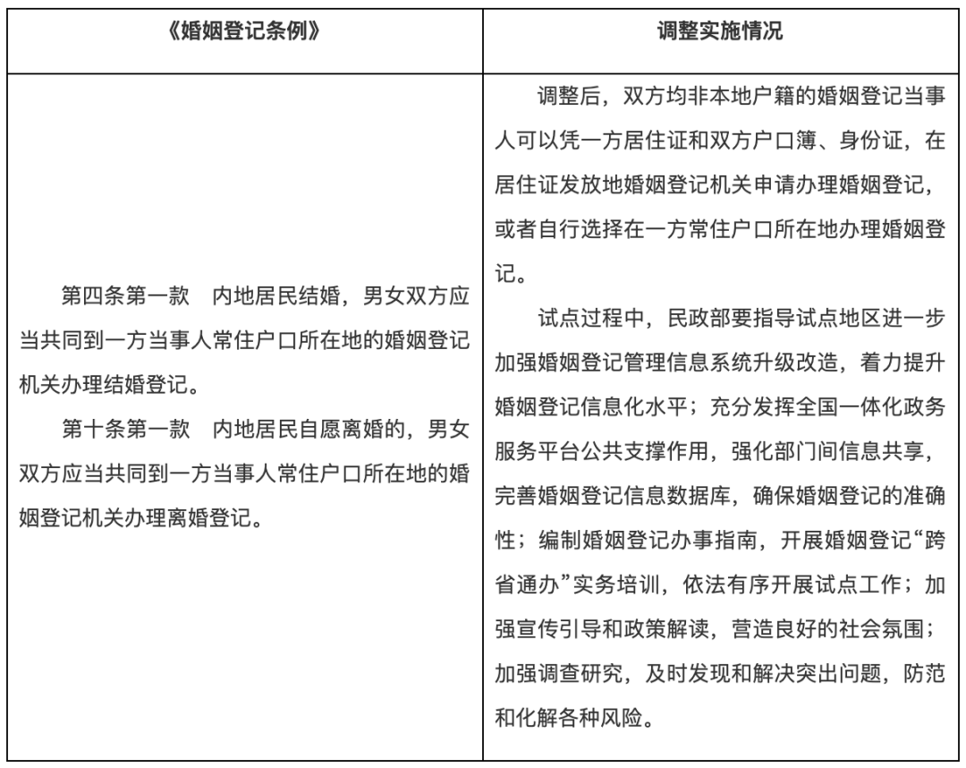 理，扩大到一方当事人常住户口所在地或者经常居住地婚姻登记机关办理。